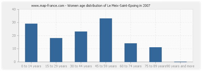 Women age distribution of Le Meix-Saint-Epoing in 2007